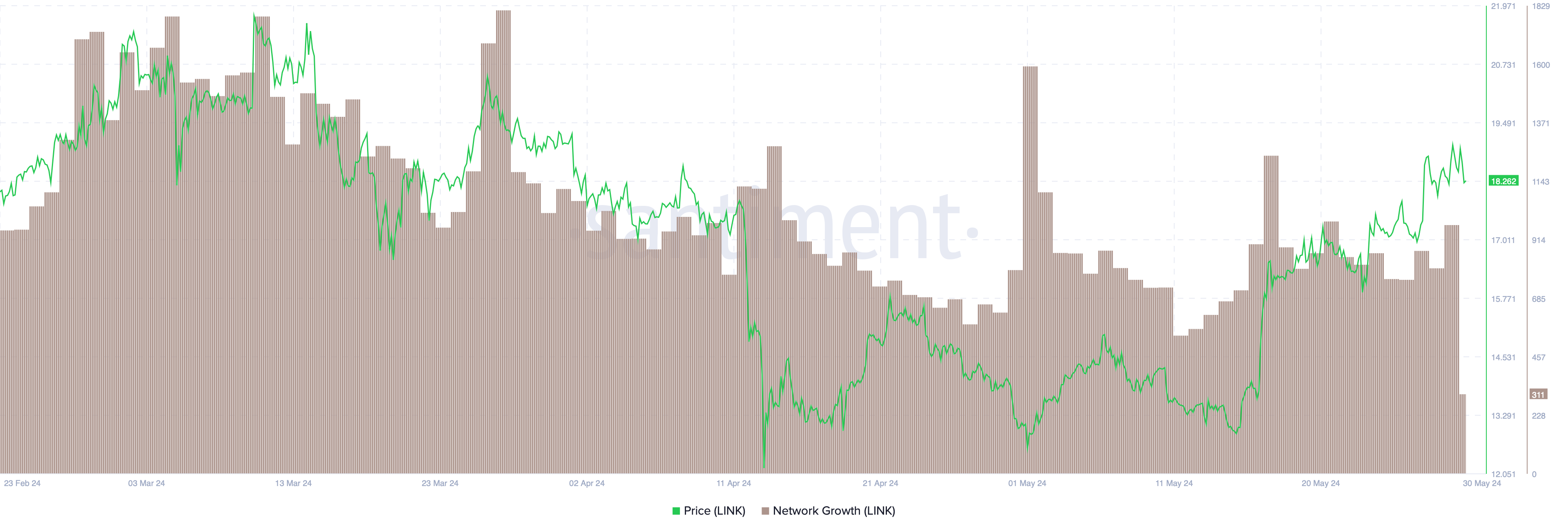 LINK Network Growth